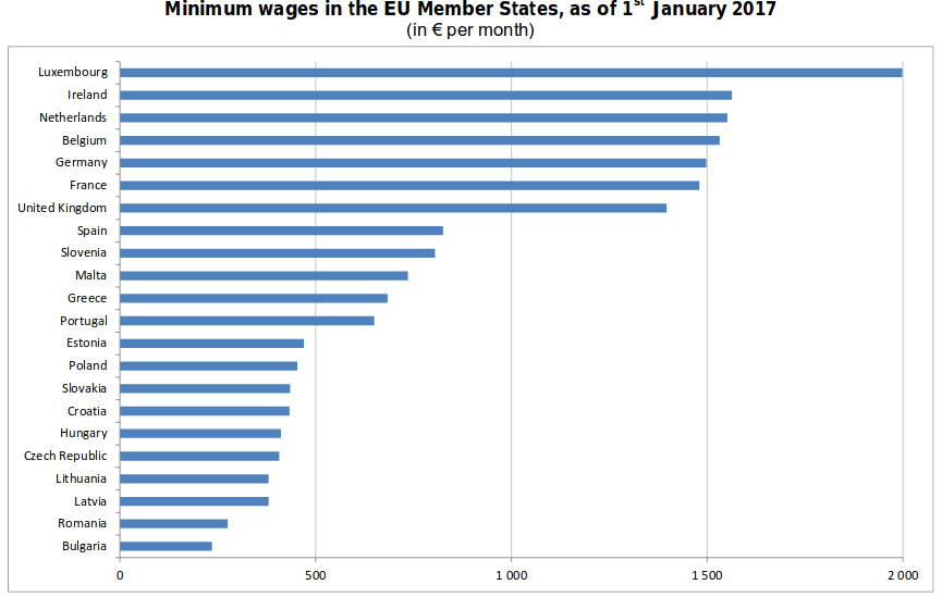 Salari minimi nazionali EU 2018